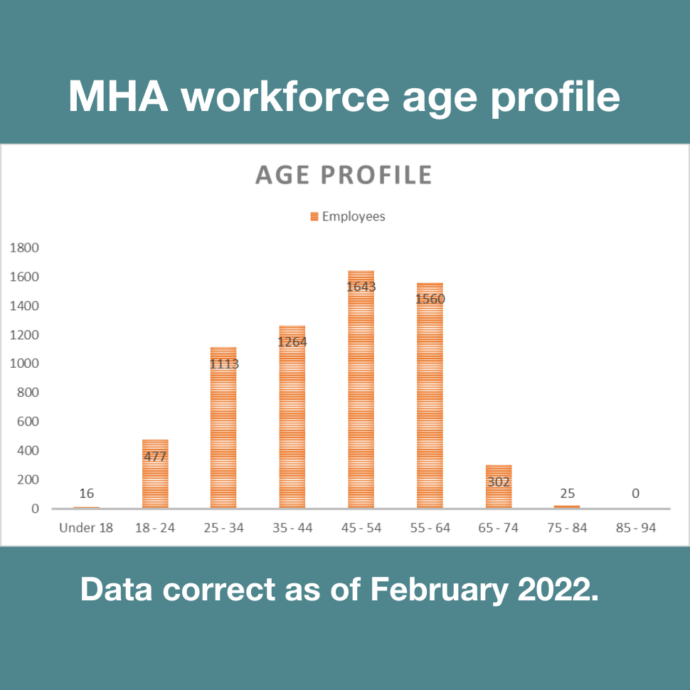 MHA age profile Feb 2022 970x970.png